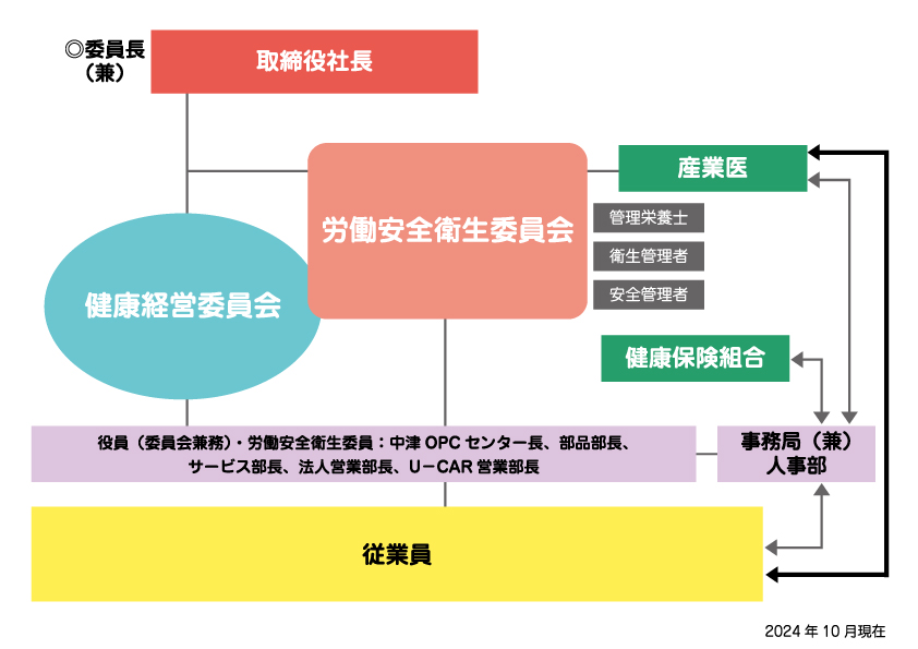 健康経営組織図